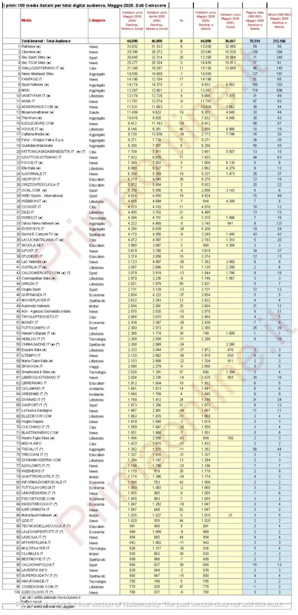 Classifica dei media italiani per total digital audience