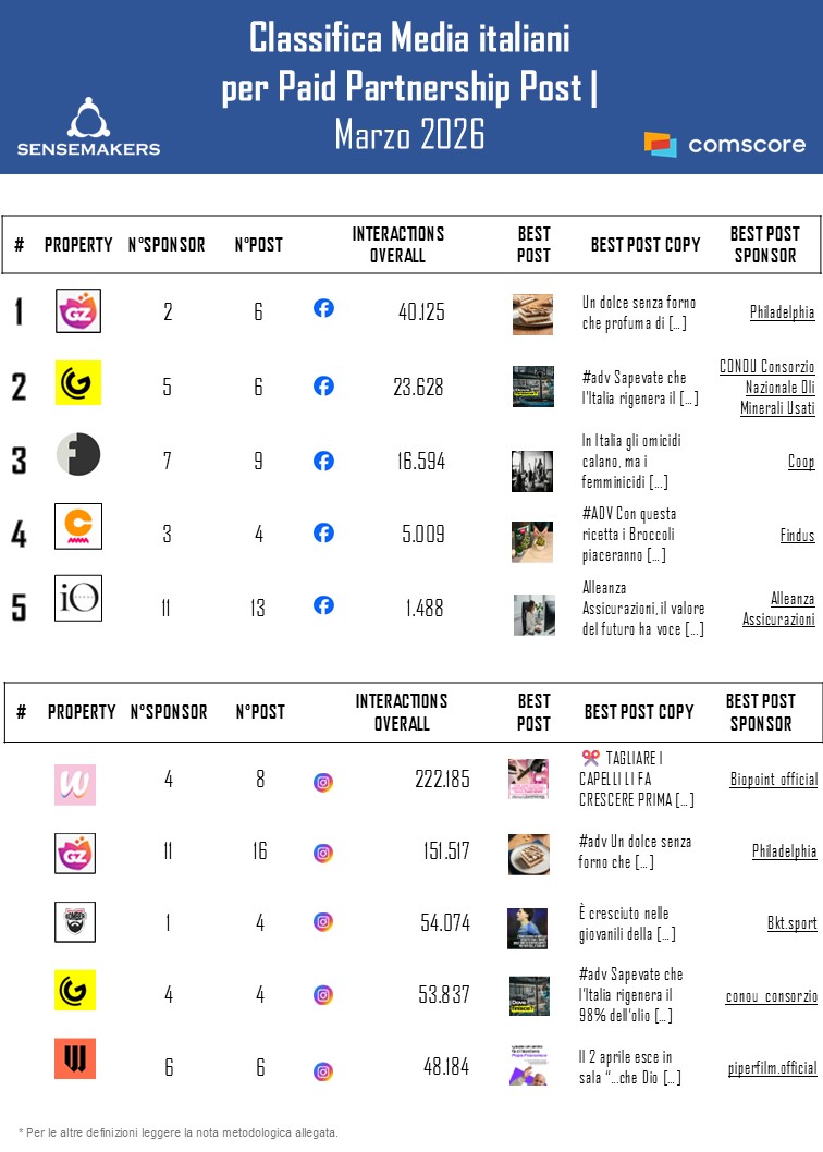 Classifica paid partnership post su Instagram