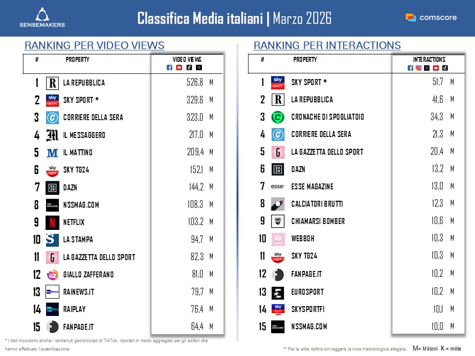 Classifica dei media italiani per interazioni e visualizzazioni social